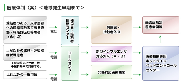 医療体制（案）