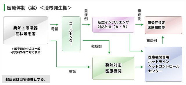 医療体制（案）　　＜地域発生期＞